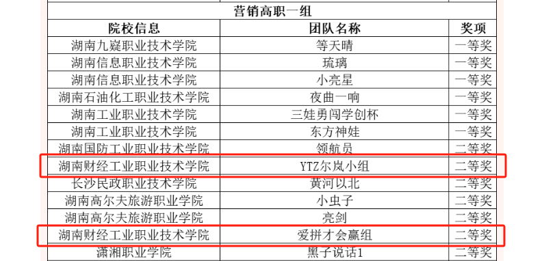 湖南财工职院在2024年“学创杯”省大学生创业综合模拟大赛中获佳绩