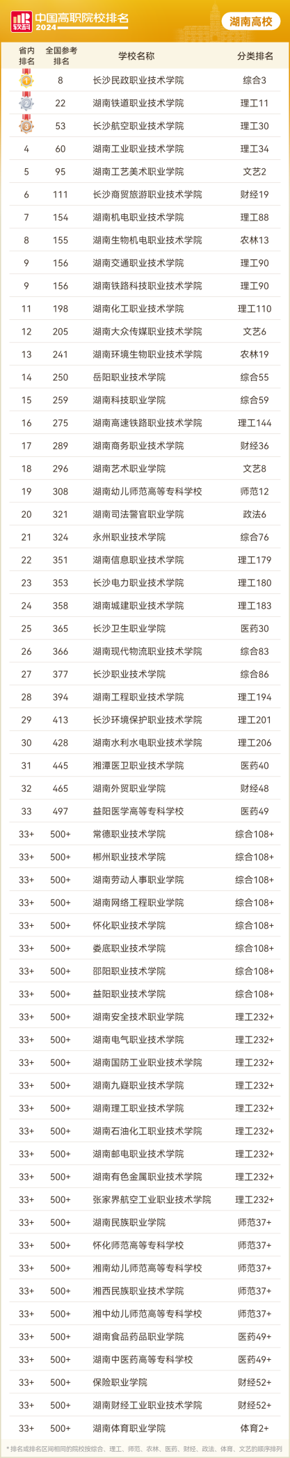 2024软科中国高职院校排名发布，湖南这所高职全国十强！