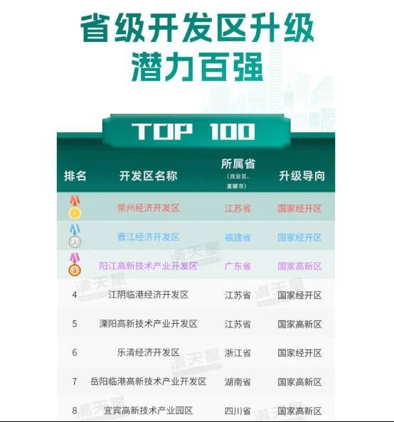 岳阳临港高新区被业界评为全国第七、全省第一