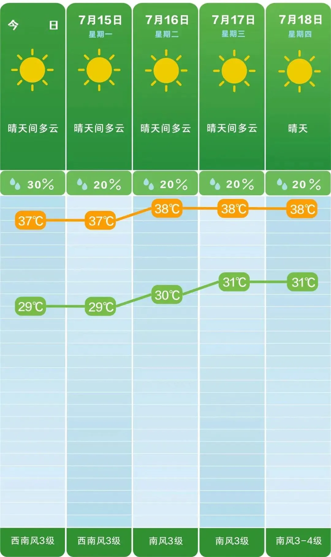 长沙未来5天天气预报高温黄色预警湖南省气象台07月13日16时发布高温