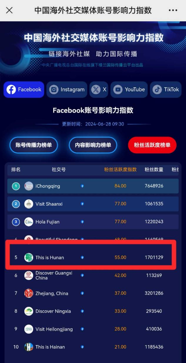 湖南文旅海外影响力再升级，双账号荣登“中国海外社交媒体账号影响力指数”榜单