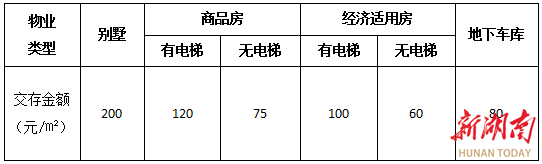 长沙物业专项维修资金“十问十答”