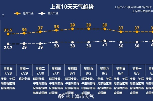 再破35℃！今年上海高溫天數(shù)或擠進歷史前十【附實用防暑貼士】