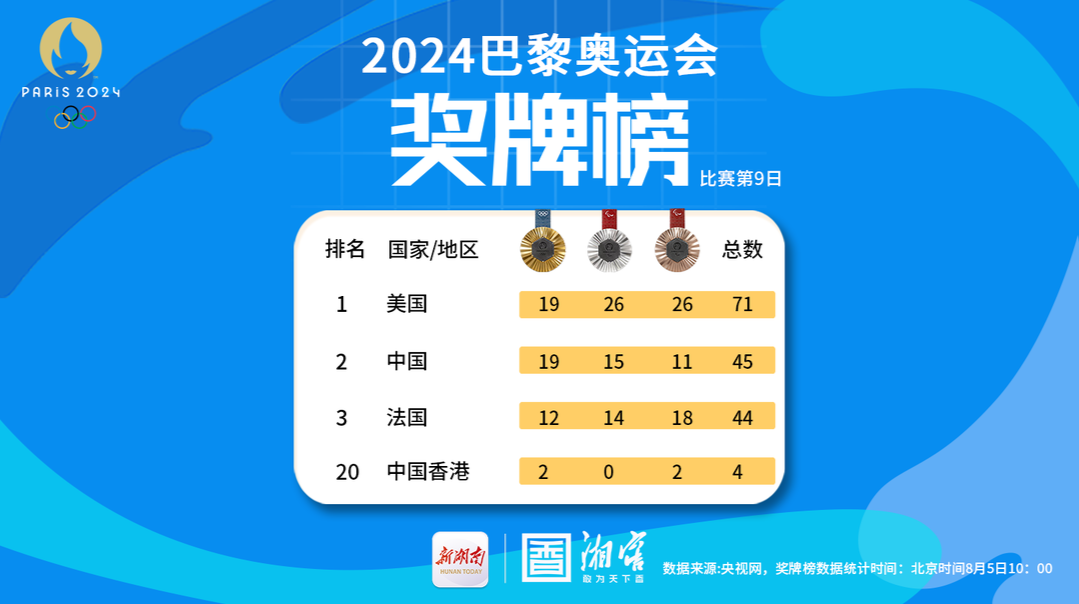 巴黎奥运会·奖牌榜海报9｜中国一日再添三金！樊振东实现大满贯 “吊环王”刘洋卫冕