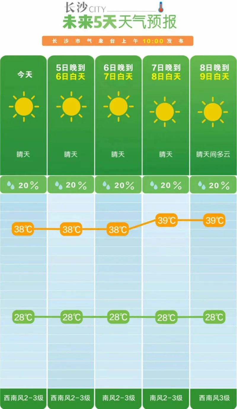 根据湖南省气象台的长沙10天天气预报,11日至13日,长沙有雨,但最高