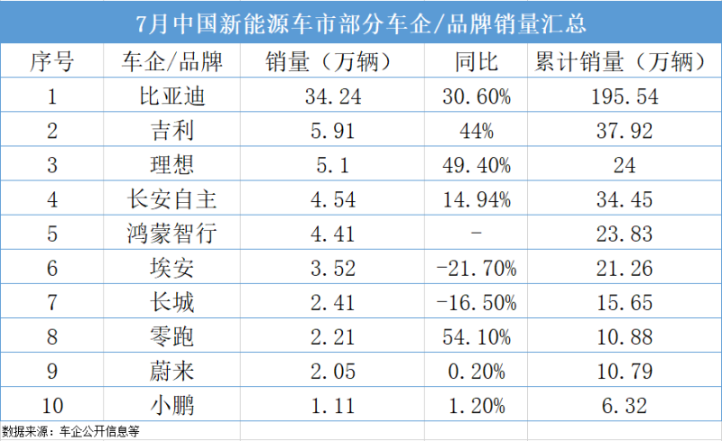 7月新能源車銷量榜單出爐，誰在“遙遙領(lǐng)先”