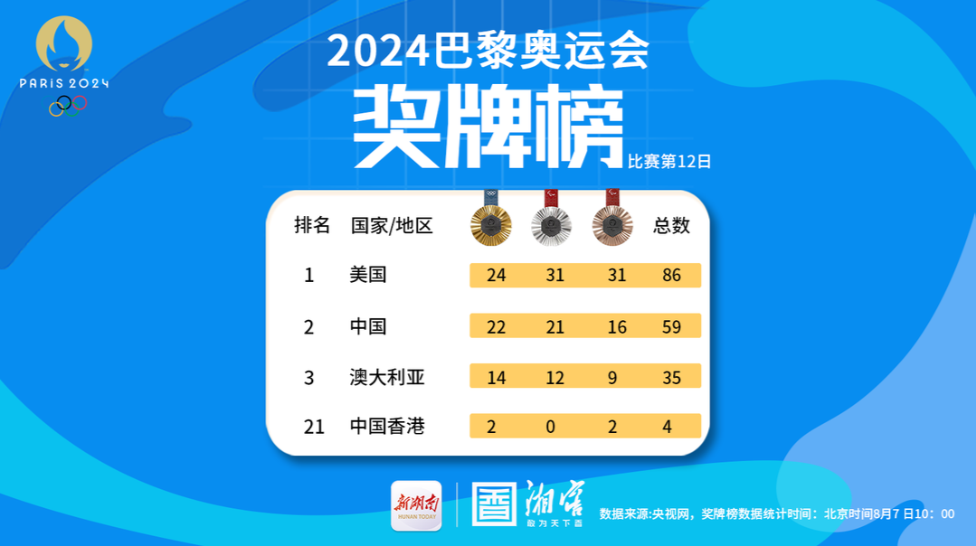 巴黎奥运会·奖牌榜海报11｜“水花消失术”再现！全红婵蝉联冠军成中国最年轻奥运三金得主