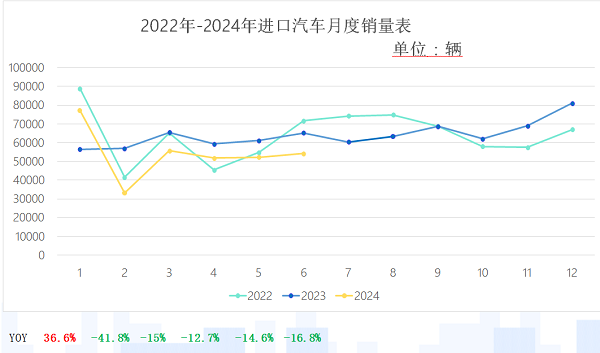 連續(xù)五個月下滑，上半年進口車累計銷售32.42萬輛