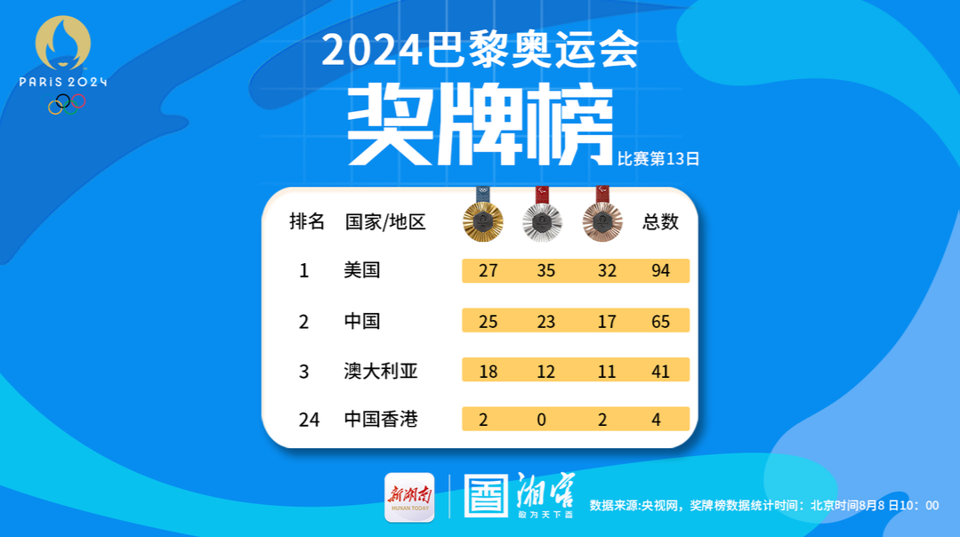 巴黎奥运会·奖牌榜海报12｜奥运湘军一日贡献2金1银！长沙妹子张雅怡随队书写中国花游历史，侯志慧卫冕