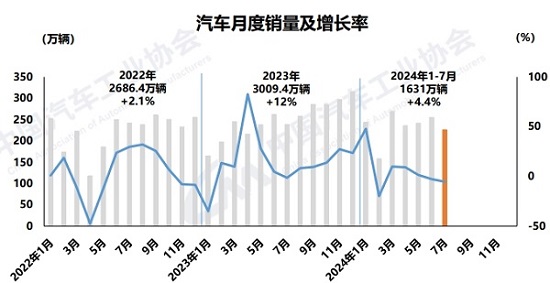 7月汽車(chē)產(chǎn)銷(xiāo)雙降，“插混”助推新能源持續(xù)增長(zhǎng)