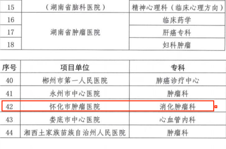 喜讯！怀化市肿瘤医院消化肿瘤科获批国家临床重点专科培育项目