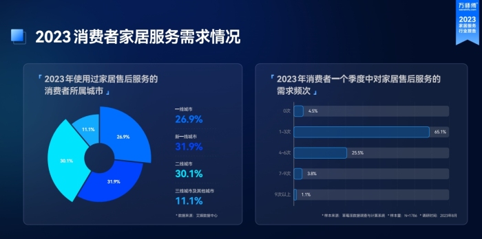 2024家居用戶消費洞察：服務(wù)性需求顯著上升，追求“質(zhì)價比”