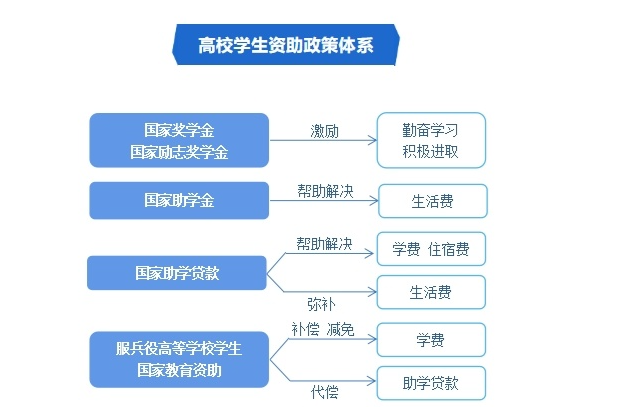 @高校新生 学生资助政策有哪些？一文了解