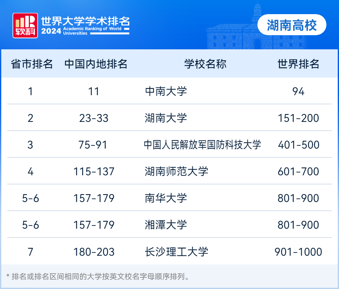 2024軟科世界大學學術排名，湖南7所高校上榜，中南位列全球百強！