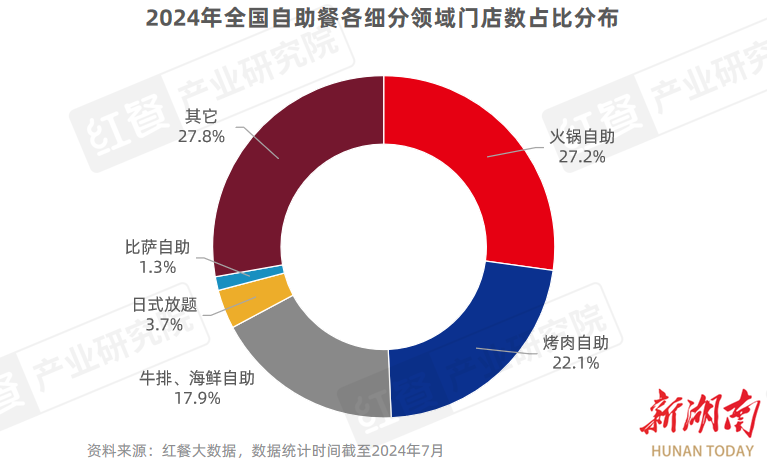 自助模式在餐飲業(yè)重新爆火！哪種品類(lèi)更受“窮鬼”喜歡？