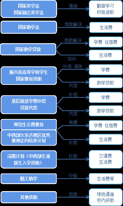 @準大學生 國家獎學金 助學金 助學貸款……資助政策了解一下