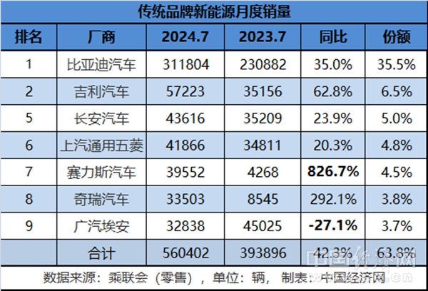 比亞迪領(lǐng)先 長(zhǎng)安下滑，傳統(tǒng)新能源分化加劇