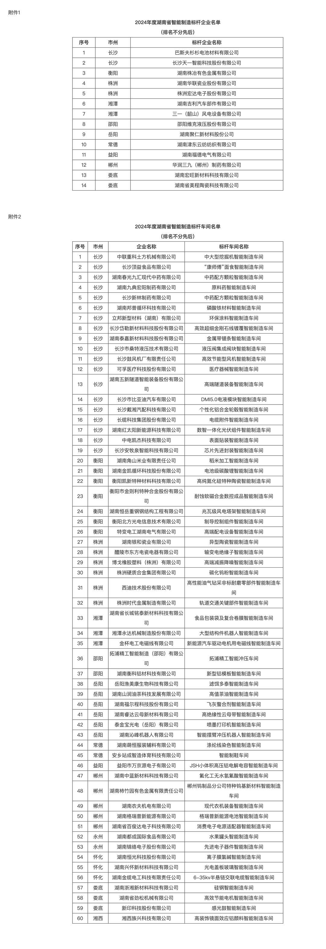 湖南智能制造再添新標(biāo)桿：長株潭6家企業(yè)與28個(gè)車間榮登榜單