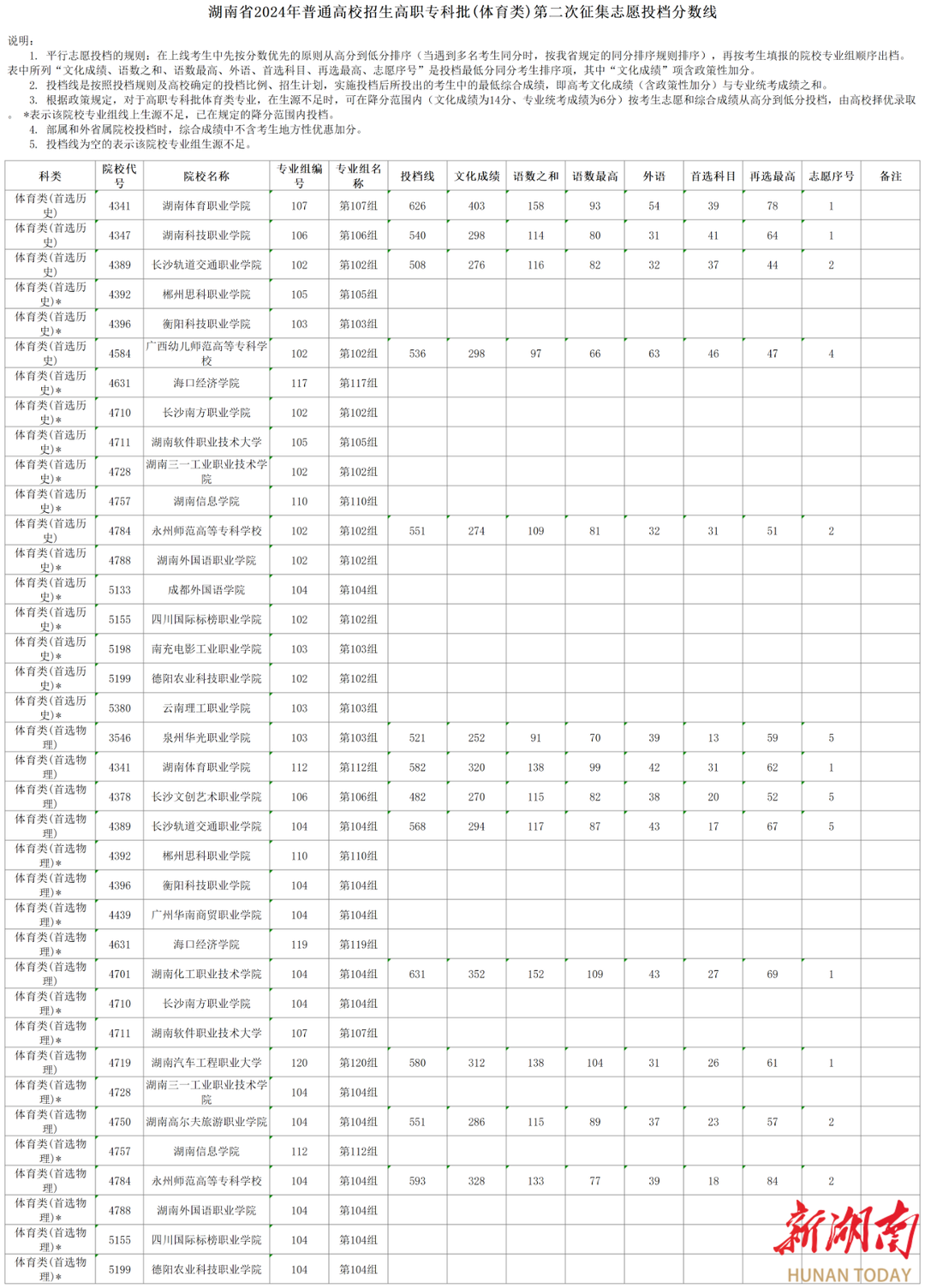 廣西高職高專最低投檔線公布_廣西高職高專批次錄取時(shí)間_高職高專投檔時(shí)間廣西