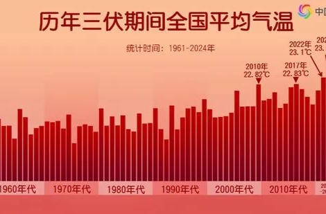 史上最熱！2024三伏高溫排行榜出爐 大數據揭秘哪里高溫最猛