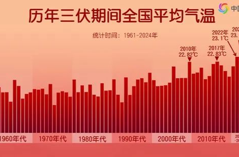 史上最热！2024三伏高温排行榜出炉 大数据揭秘哪里高温最猛