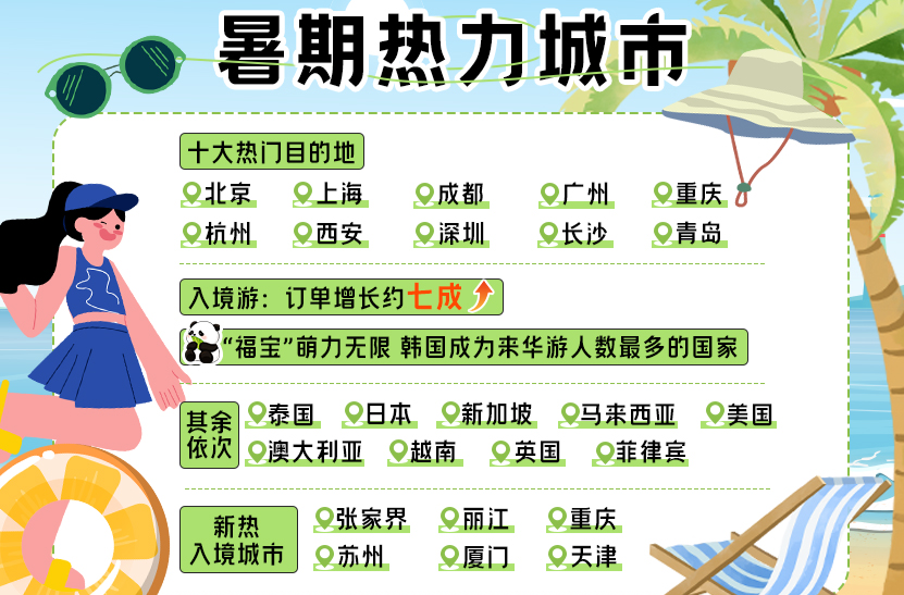 暑期出游市场报告发布 长沙跻身双榜单TOP10