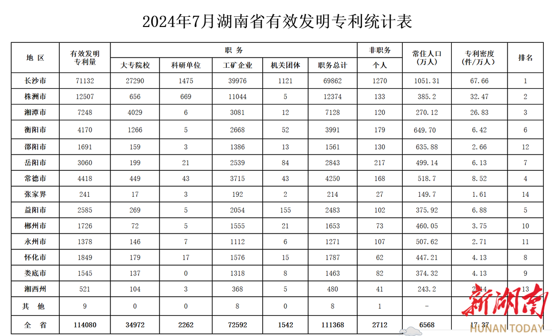 7月湖南新增有效發(fā)明專利1583件