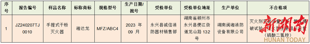 曝光台|湘达龙这个灭火器质量抽检不合格