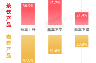 咖啡和奶茶，年轻人更爱喝哪一个？