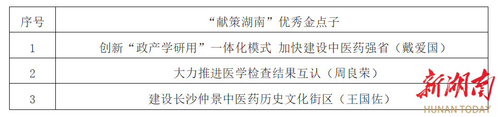 “献策湖南”优秀金点子公示，湖南中医药大学3条建议入选！