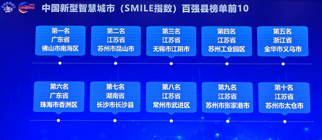 Changsha County Ranks 7th Nationwide in Terms of China New Smart Cities (SMILE Index)