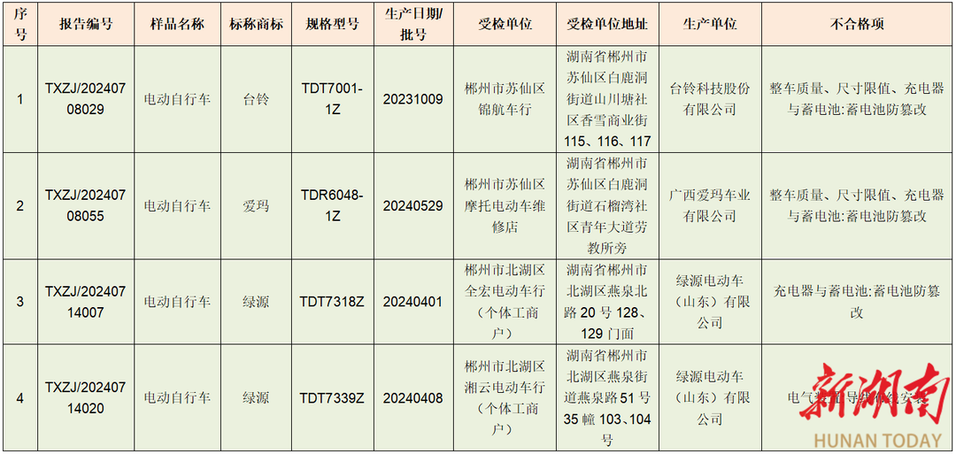 曝光臺|4批次電動自行車抽檢不合格，涉及臺鈴、綠源、愛瑪