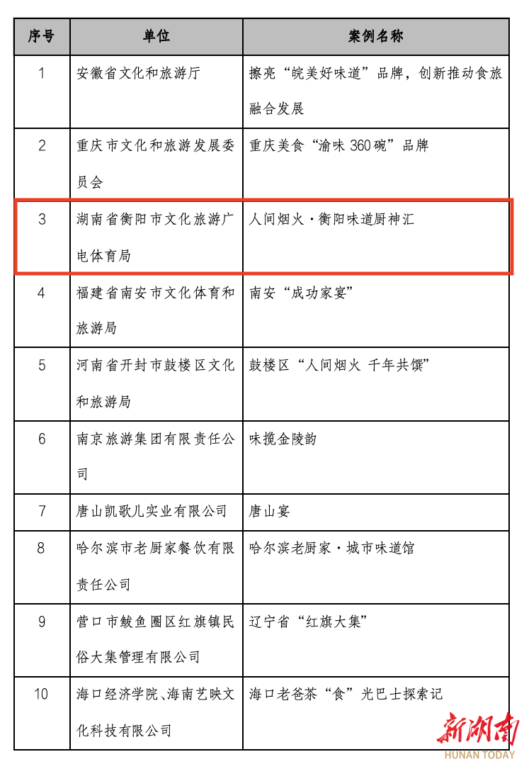 湖南3个入选!2024美食旅游融合发展与创新发展案例发布