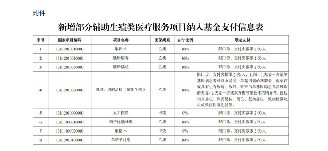 二四六澳门免费资料大全,湖南定了！辅助生殖纳入医保，共8个项目！