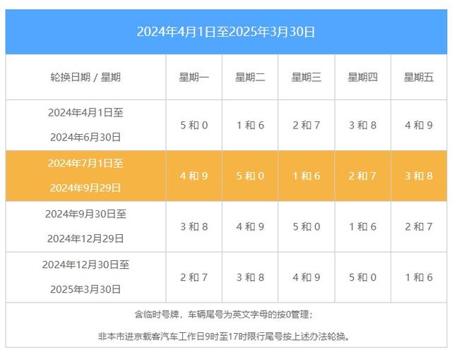 注意!北京下周起尾號限行輪換