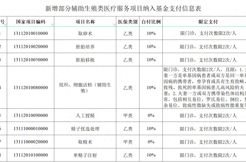 经武快评 | 辅助生殖入医保，直击“生养痛点”