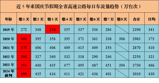 @湖南人：国庆假期这些高速路段易堵车