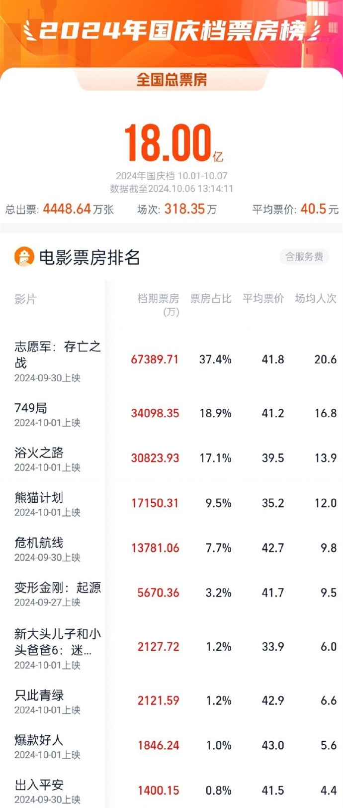 2024國慶檔票房破18億