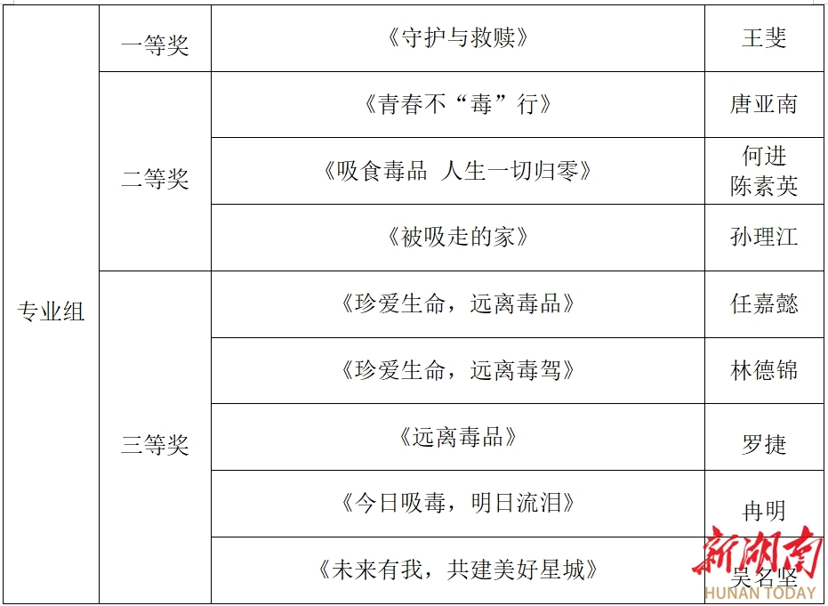 快来看看有你吗？——长沙市禁毒宣传公益海报（绘画）设计大赛评选结果揭晓！