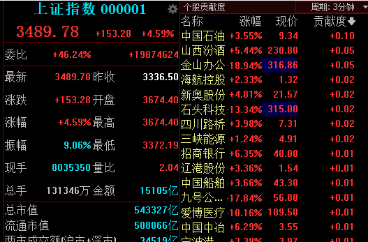 侃財邦 | 3.45萬億！A股又爆天量成交