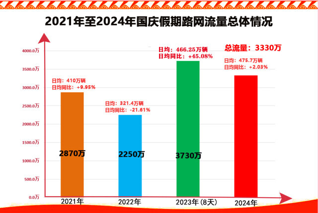 日均流量創(chuàng)新高！國慶假期自駕出行火熱