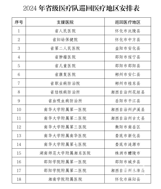 23支省级医疗队即将出发！湖南启动2024年巡回医疗工作