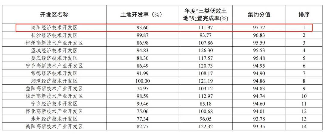 瀏陽經(jīng)開區(qū)土地集約利用持續(xù)全省第一