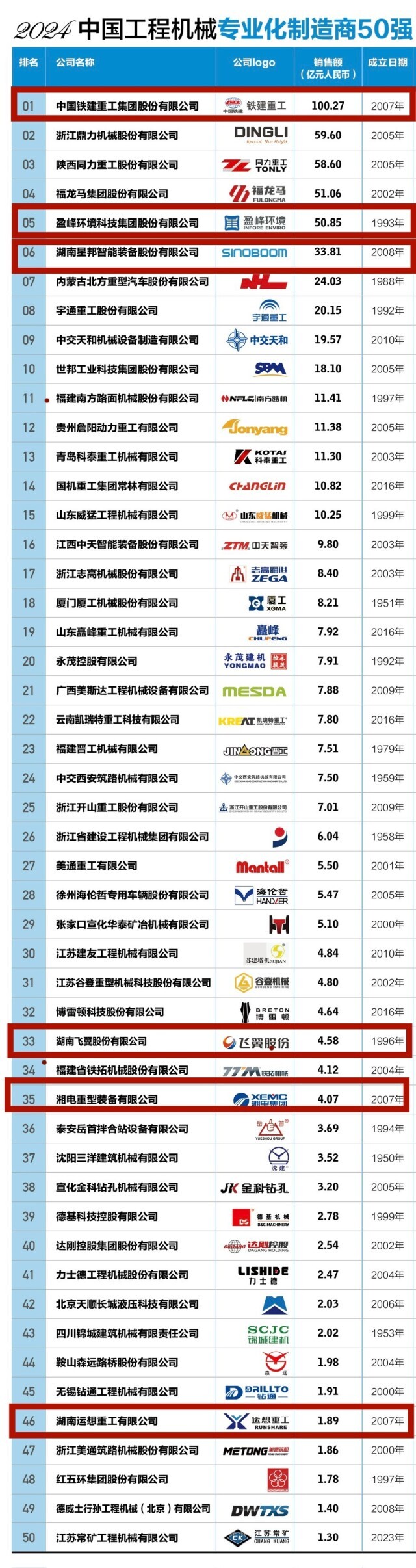 湖南6家企业上榜中国工程机械专业化制造商50强