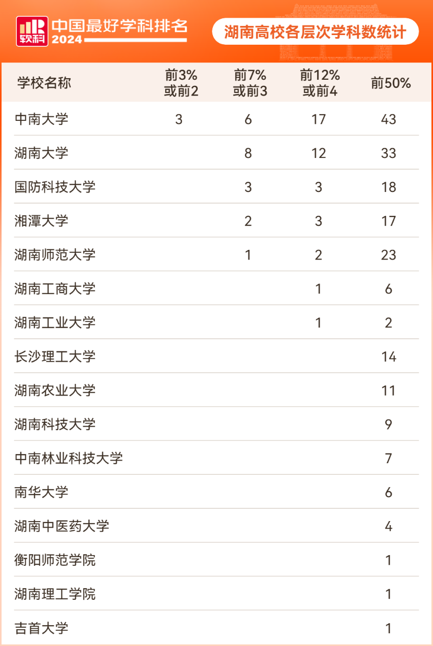 中国最好学科排名 湖南16所高校196个学科上榜！