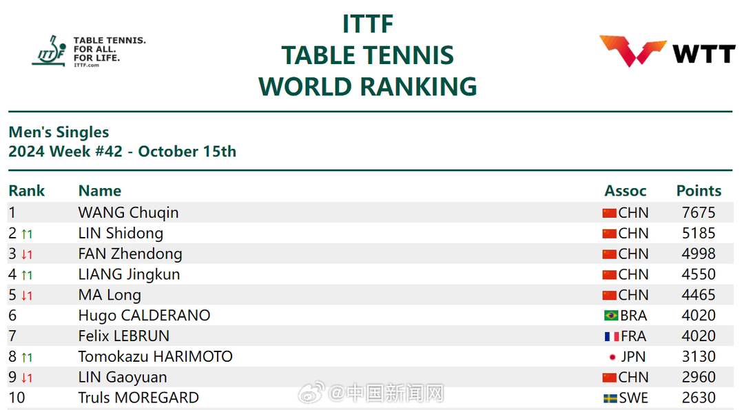 国际乒联最新排名：林诗栋升至男单第二