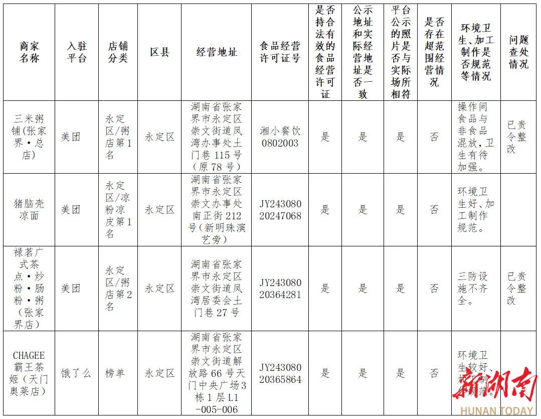 速看！张家界公布“随机查餐厅”检查结果，涉及……