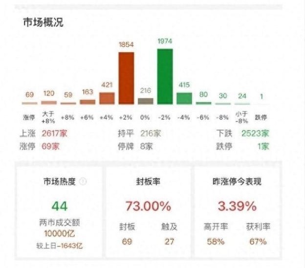 A股成交額連續(xù)11個(gè)交易日破1萬(wàn)億元