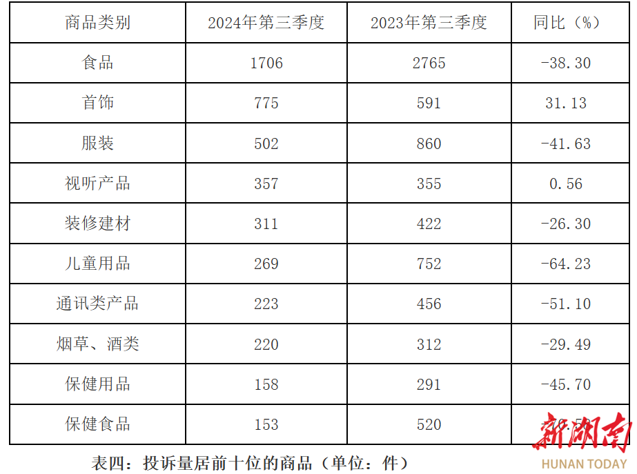 总量下降！省消保委发布三季度消费投诉分析报告