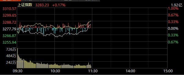 A股三大指數(shù)快速回升 滬指翻紅